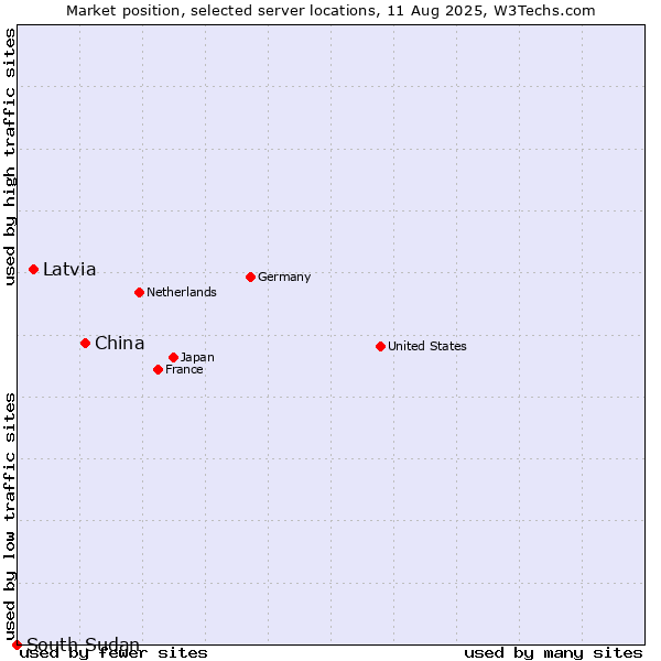 Market position of China and territories vs. Latvia vs. South Sudan