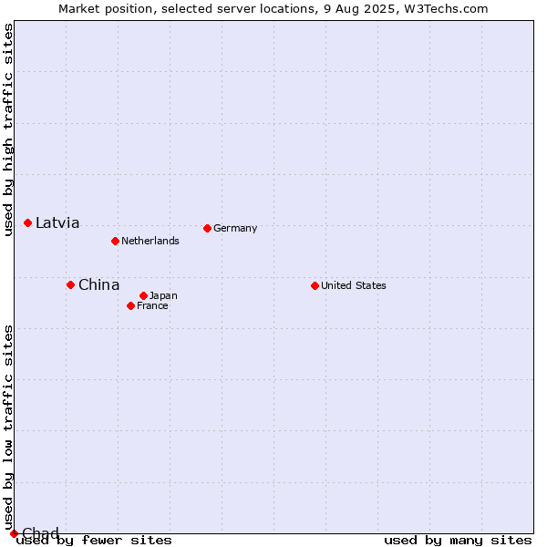 Market position of China and territories vs. Latvia vs. Chad