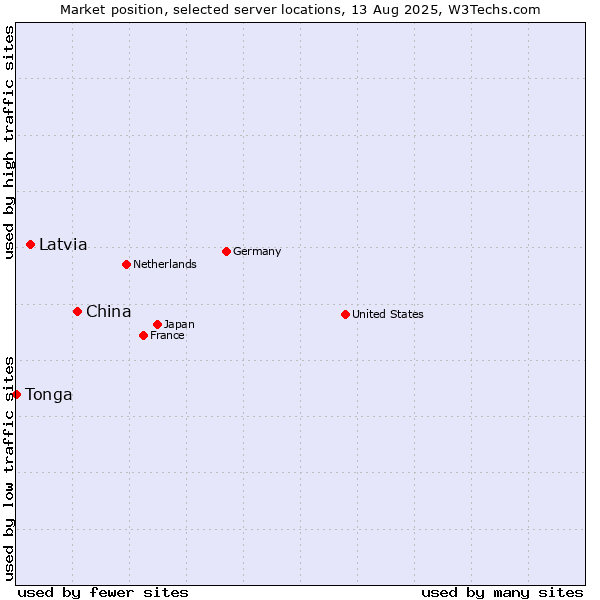 Market position of China and territories vs. Latvia vs. Tonga