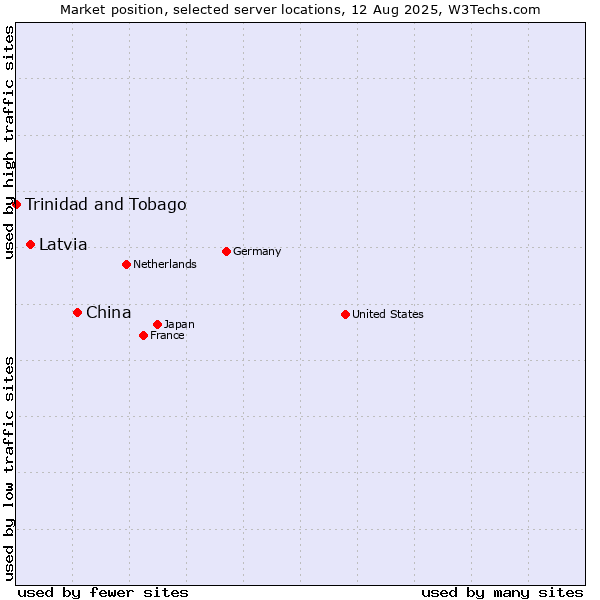 Market position of China and territories vs. Latvia vs. Trinidad and Tobago