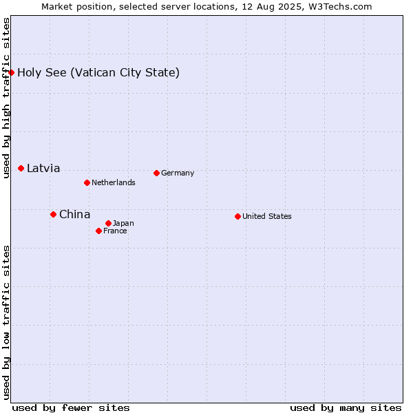 Market position of China and territories vs. Latvia vs. Holy See (Vatican City State)