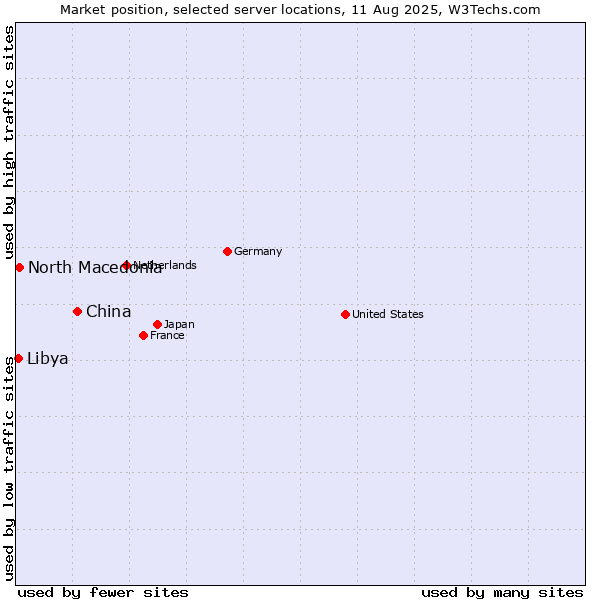 Market position of China and territories vs. North Macedonia vs. Libya