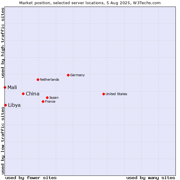 Market position of China and territories vs. Libya vs. Mali