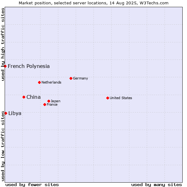 Market position of China and territories vs. Libya vs. French Polynesia