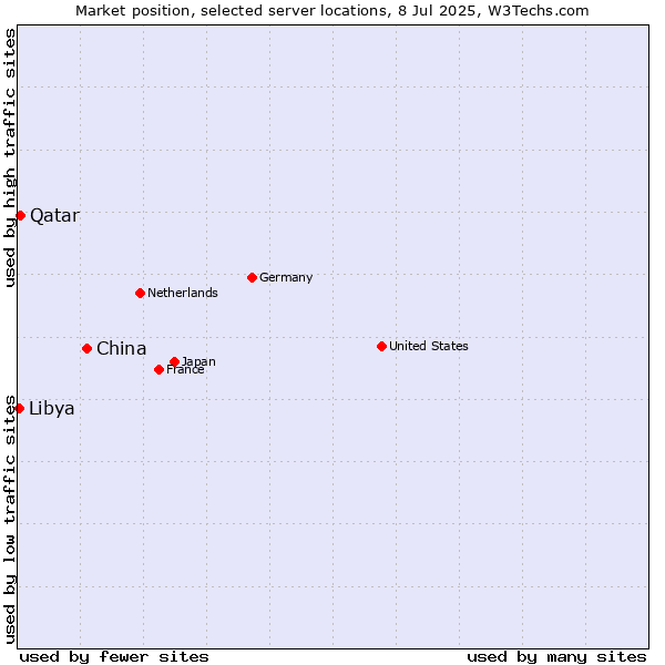 Market position of China and territories vs. Qatar vs. Libya