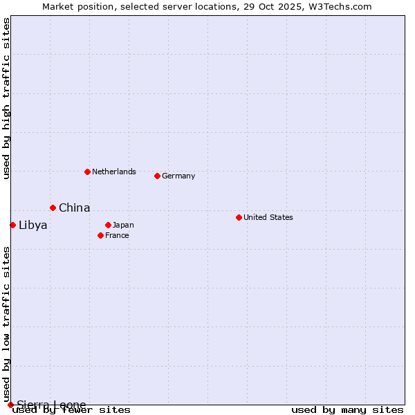 Market position of China and territories vs. Libya vs. Sierra Leone