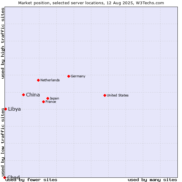 Market position of China and territories vs. Libya vs. Chad