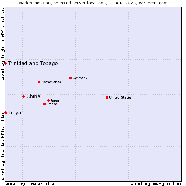 Market position of China and territories vs. Libya vs. Trinidad and Tobago