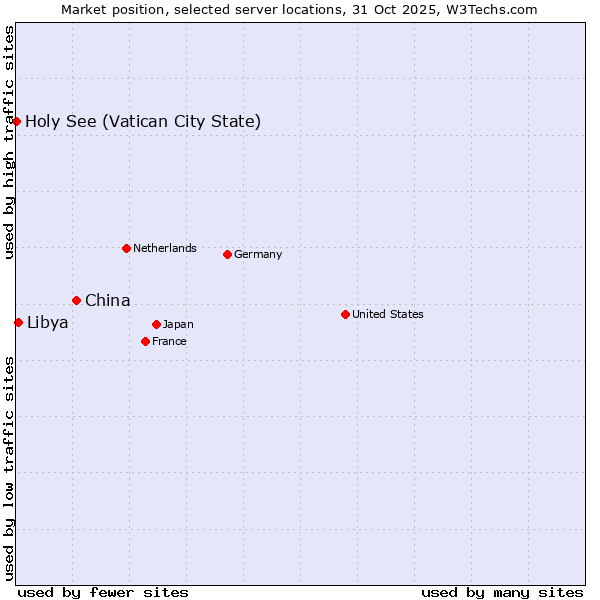 Market position of China and territories vs. Libya vs. Holy See (Vatican City State)