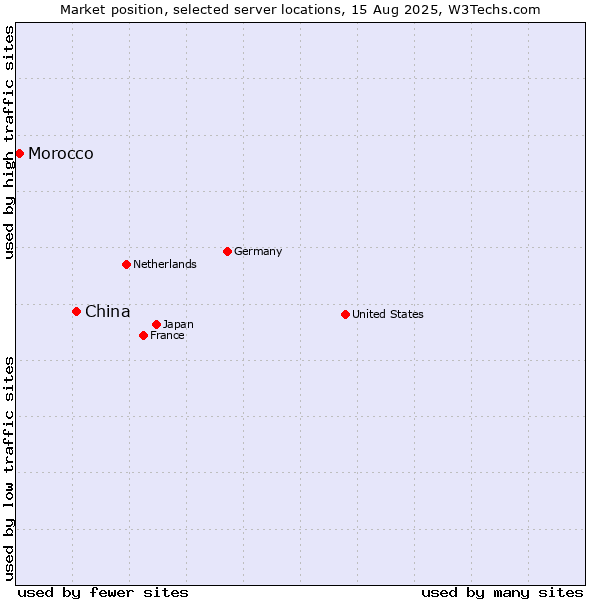 Market position of China and territories vs. Morocco