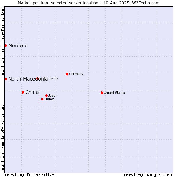 Market position of China and territories vs. North Macedonia vs. Morocco