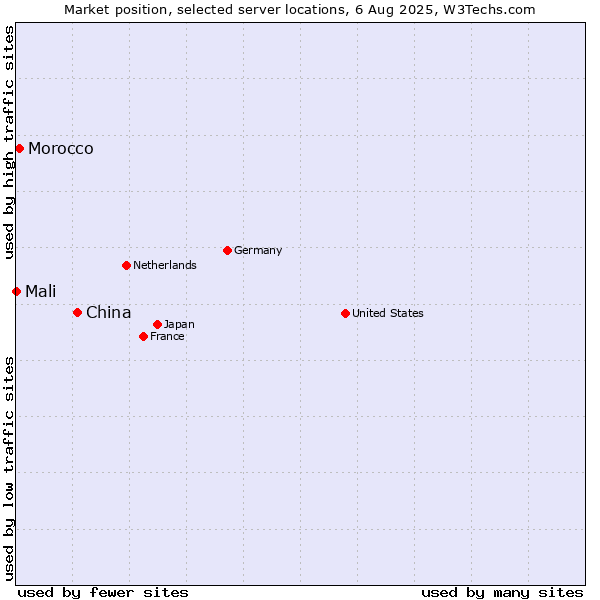 Market position of China and territories vs. Morocco vs. Mali