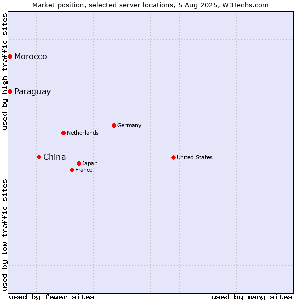 Market position of China and territories vs. Paraguay vs. Morocco