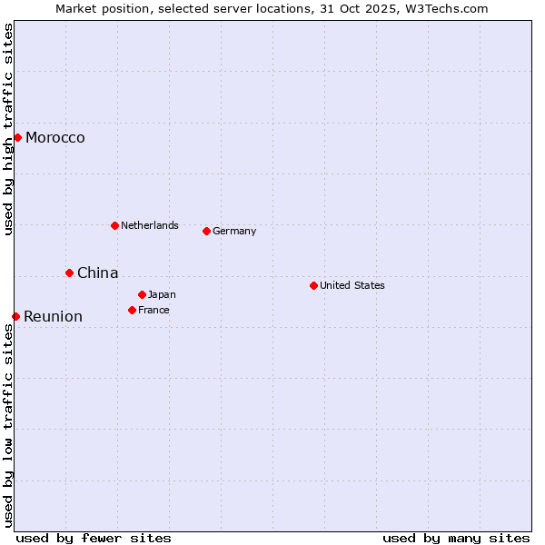 Market position of China and territories vs. Morocco vs. Reunion