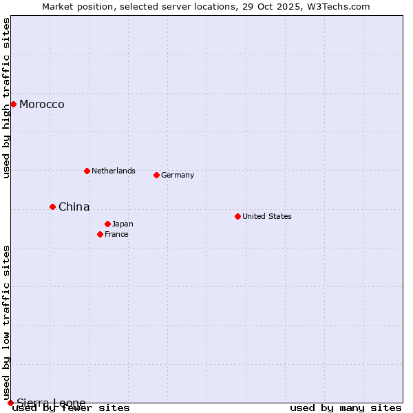 Market position of China and territories vs. Morocco vs. Sierra Leone