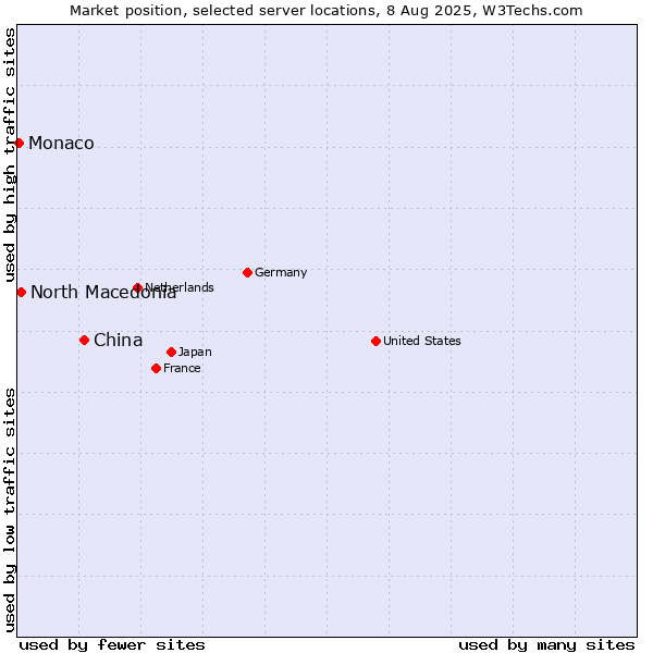 Market position of China and territories vs. North Macedonia vs. Monaco