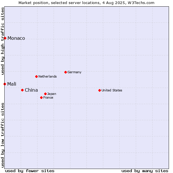 Market position of China and territories vs. Monaco vs. Mali