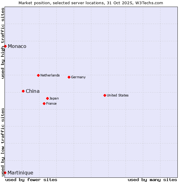 Market position of China and territories vs. Monaco vs. Martinique