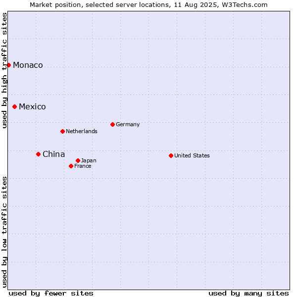 Market position of China and territories vs. Mexico vs. Monaco