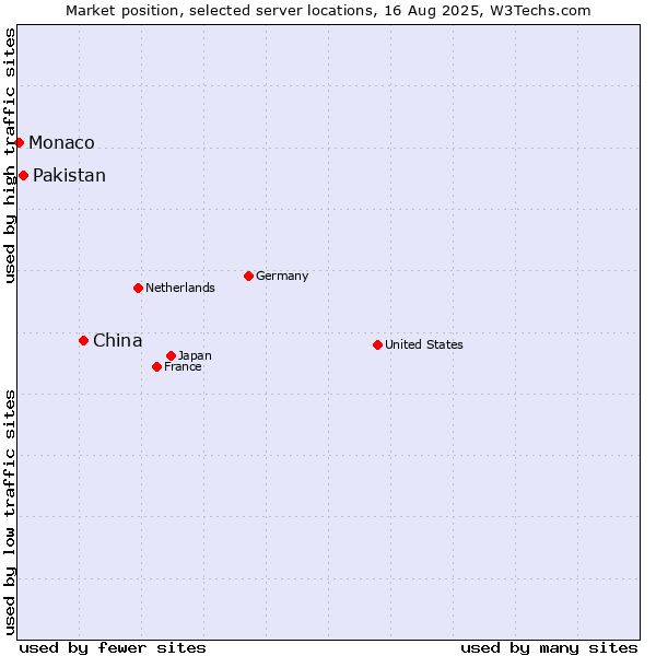 Market position of China and territories vs. Pakistan vs. Monaco