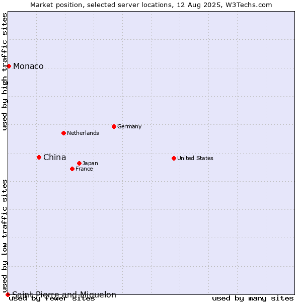 Market position of China and territories vs. Monaco vs. Saint Pierre and Miquelon