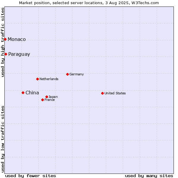 Market position of China and territories vs. Paraguay vs. Monaco