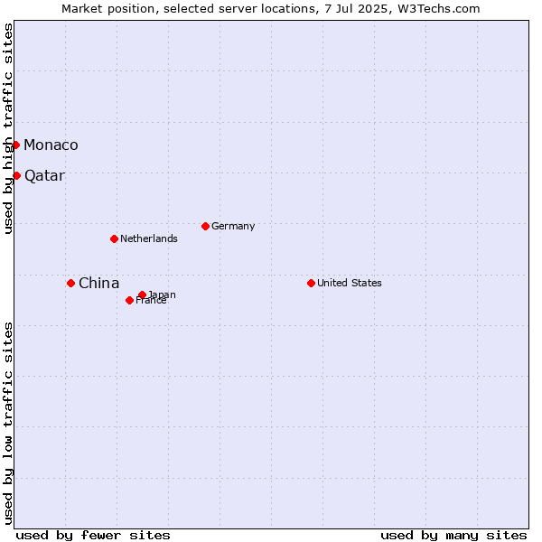 Market position of China and territories vs. Qatar vs. Monaco