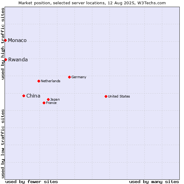 Market position of China and territories vs. Rwanda vs. Monaco