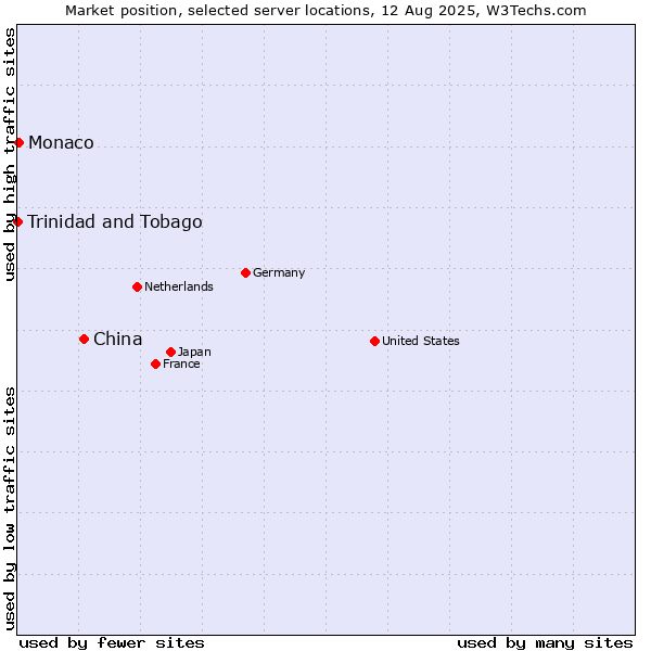 Market position of China and territories vs. Monaco vs. Trinidad and Tobago