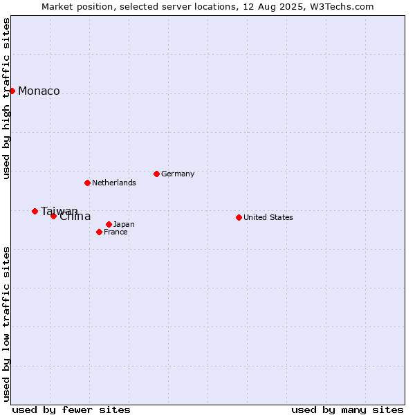 Market position of China and territories vs. Taiwan vs. Monaco