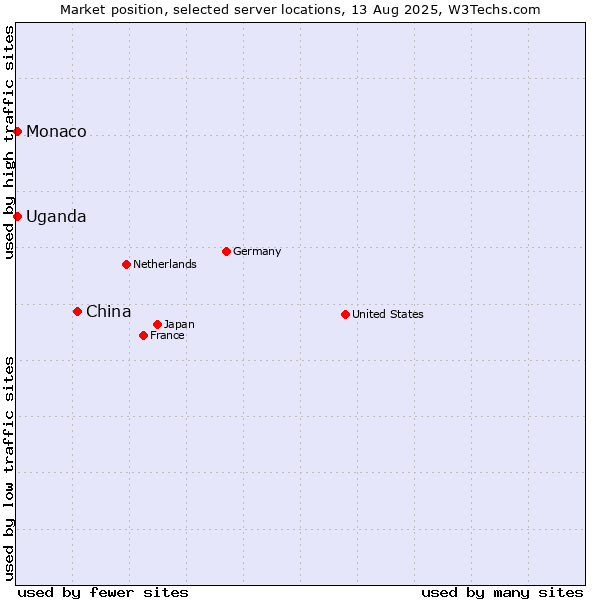 Market position of China and territories vs. Uganda vs. Monaco