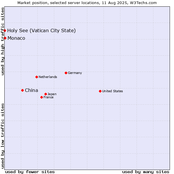 Market position of China and territories vs. Monaco vs. Holy See (Vatican City State)