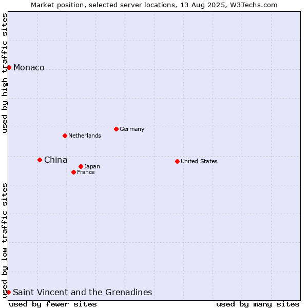 Market position of China and territories vs. Monaco vs. Saint Vincent and the Grenadines