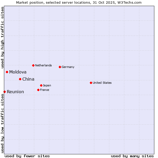 Market position of China and territories vs. Moldova vs. Reunion