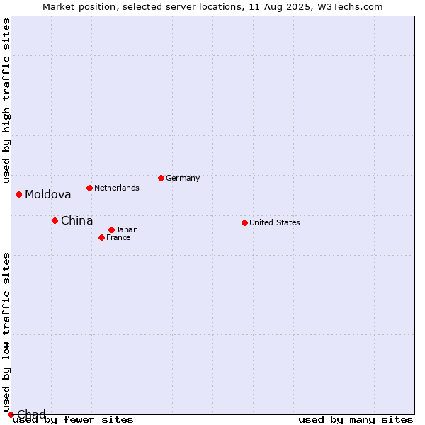 Market position of China and territories vs. Moldova vs. Chad