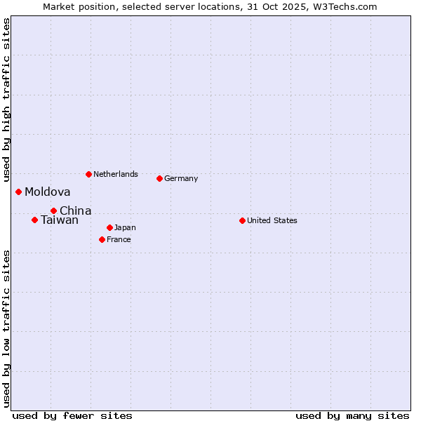 Market position of China and territories vs. Taiwan vs. Moldova