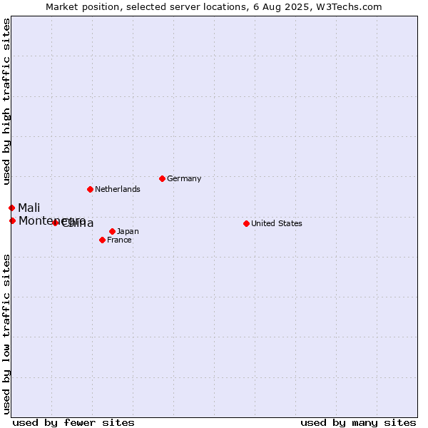 Market position of China and territories vs. Montenegro vs. Mali