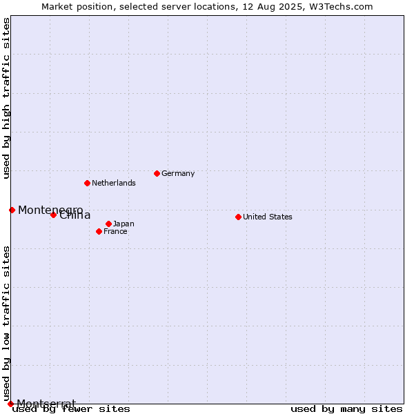 Market position of China and territories vs. Montenegro vs. Montserrat