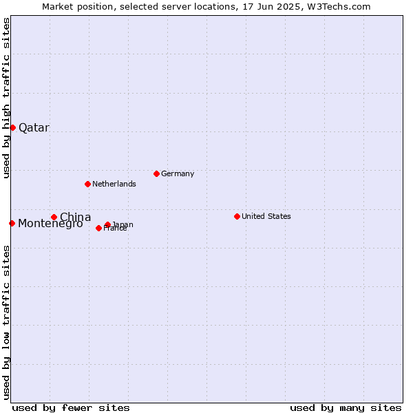 Market position of China and territories vs. Qatar vs. Montenegro