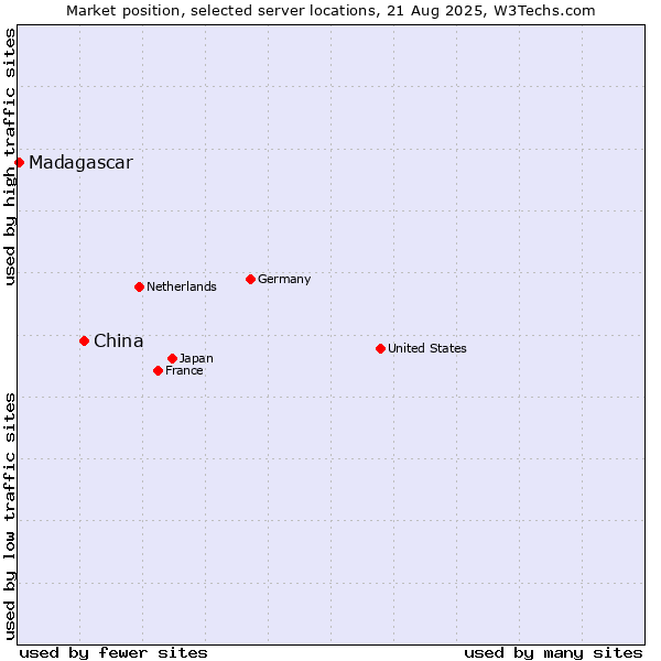 Market position of China and territories vs. Madagascar