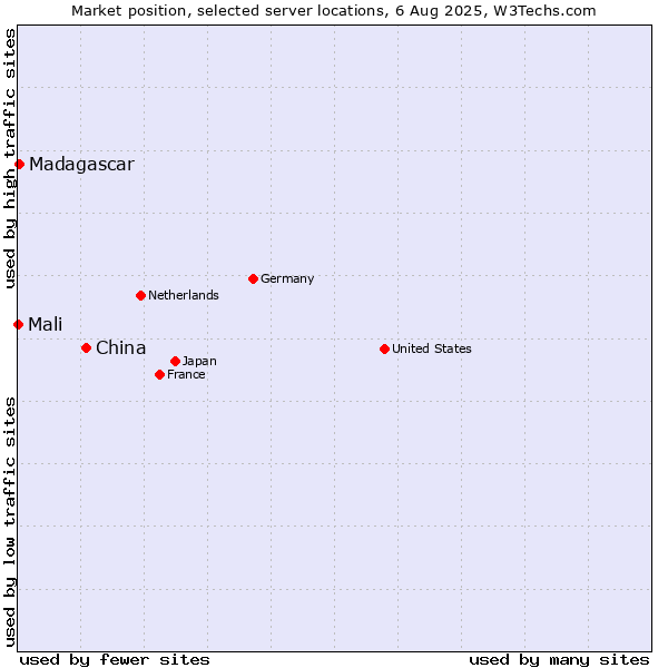 Market position of China and territories vs. Madagascar vs. Mali