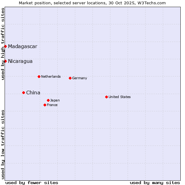 Market position of China and territories vs. Nicaragua vs. Madagascar