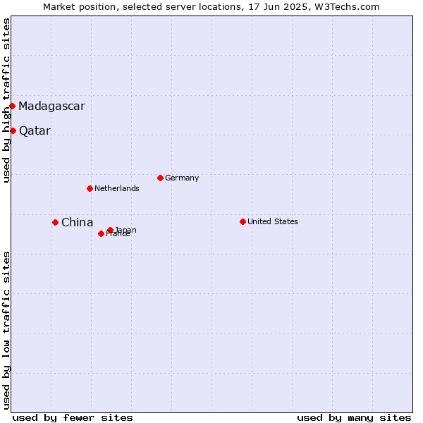Market position of China and territories vs. Qatar vs. Madagascar