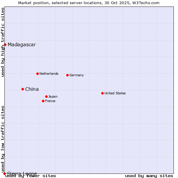 Market position of China and territories vs. Madagascar vs. Sierra Leone
