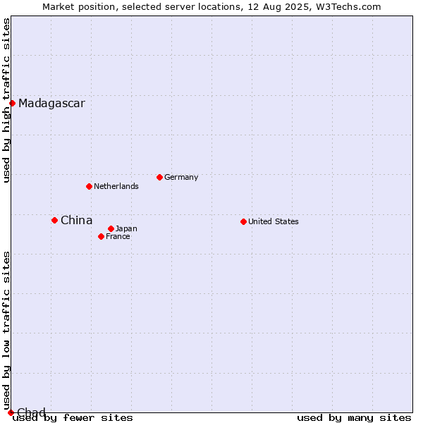 Market position of China and territories vs. Madagascar vs. Chad