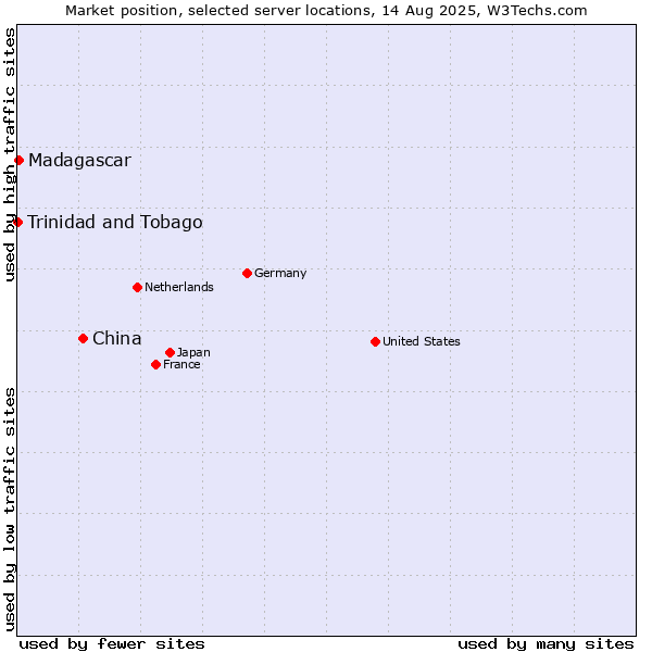 Market position of China and territories vs. Madagascar vs. Trinidad and Tobago