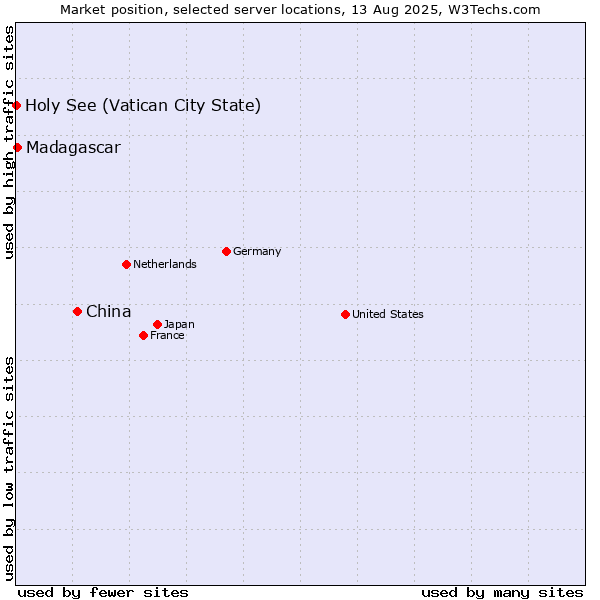 Market position of China and territories vs. Madagascar vs. Holy See (Vatican City State)