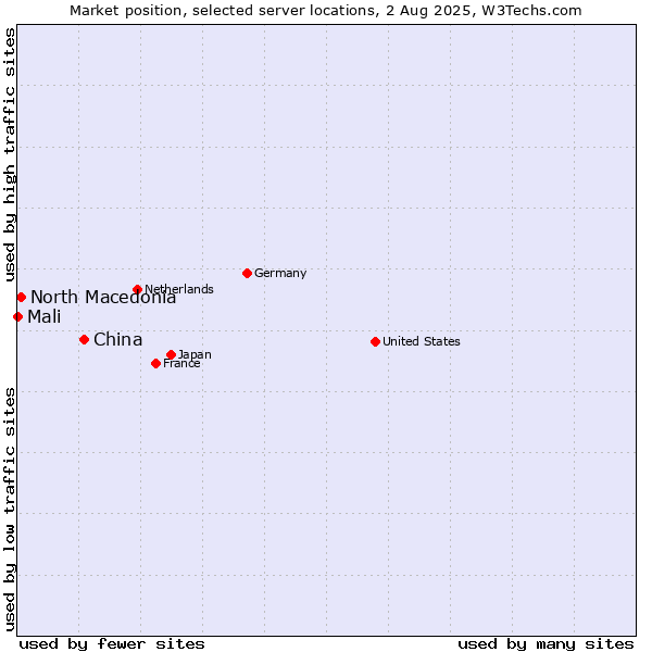 Market position of China and territories vs. North Macedonia vs. Mali