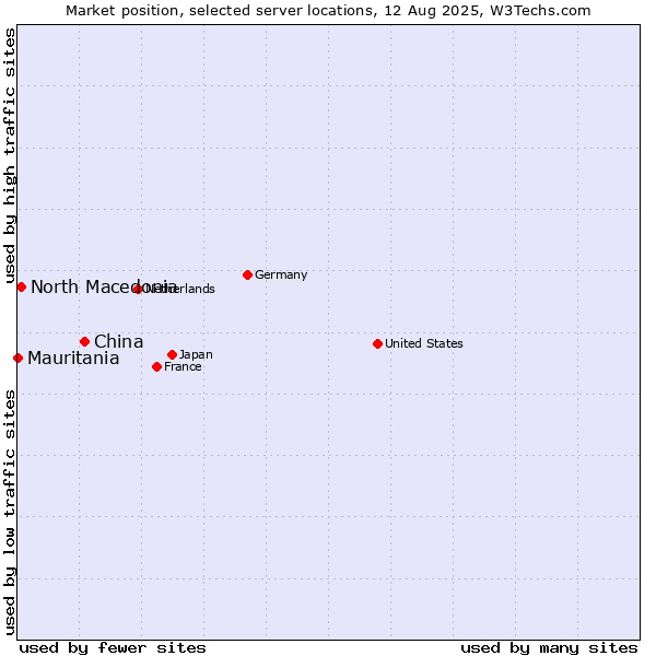 Market position of China and territories vs. North Macedonia vs. Mauritania
