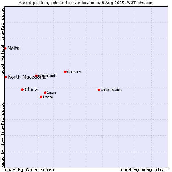 Market position of China and territories vs. North Macedonia vs. Malta